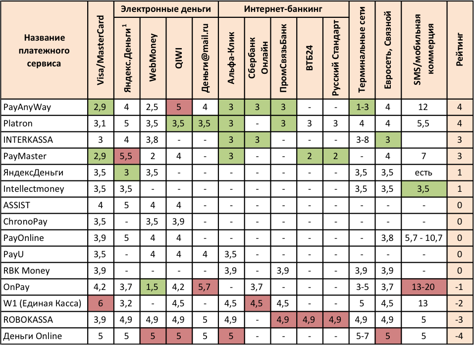 Сравнительная таблица по тарифным ставкам сервисов