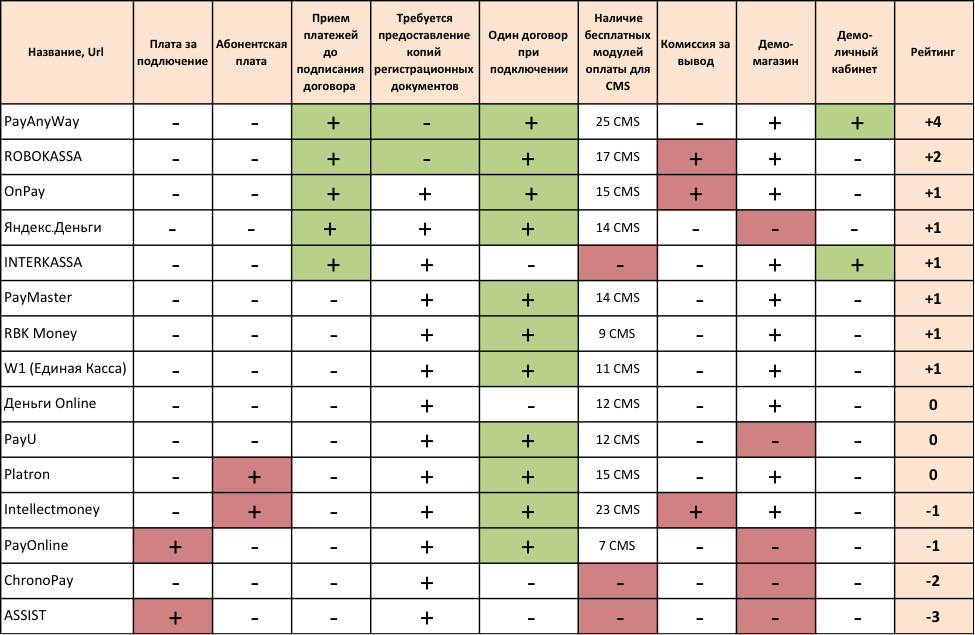 Сравнительная таблица условий для принятия решения по подключению и приёму платежей